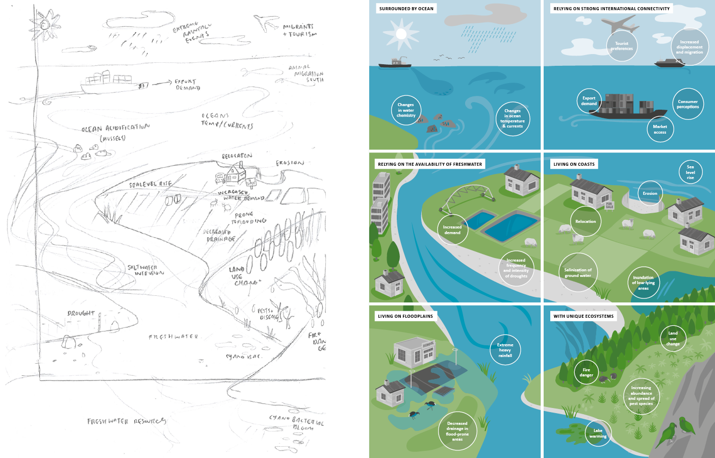 Sketch for infographic included in the Royal Society’s Climate change implications report