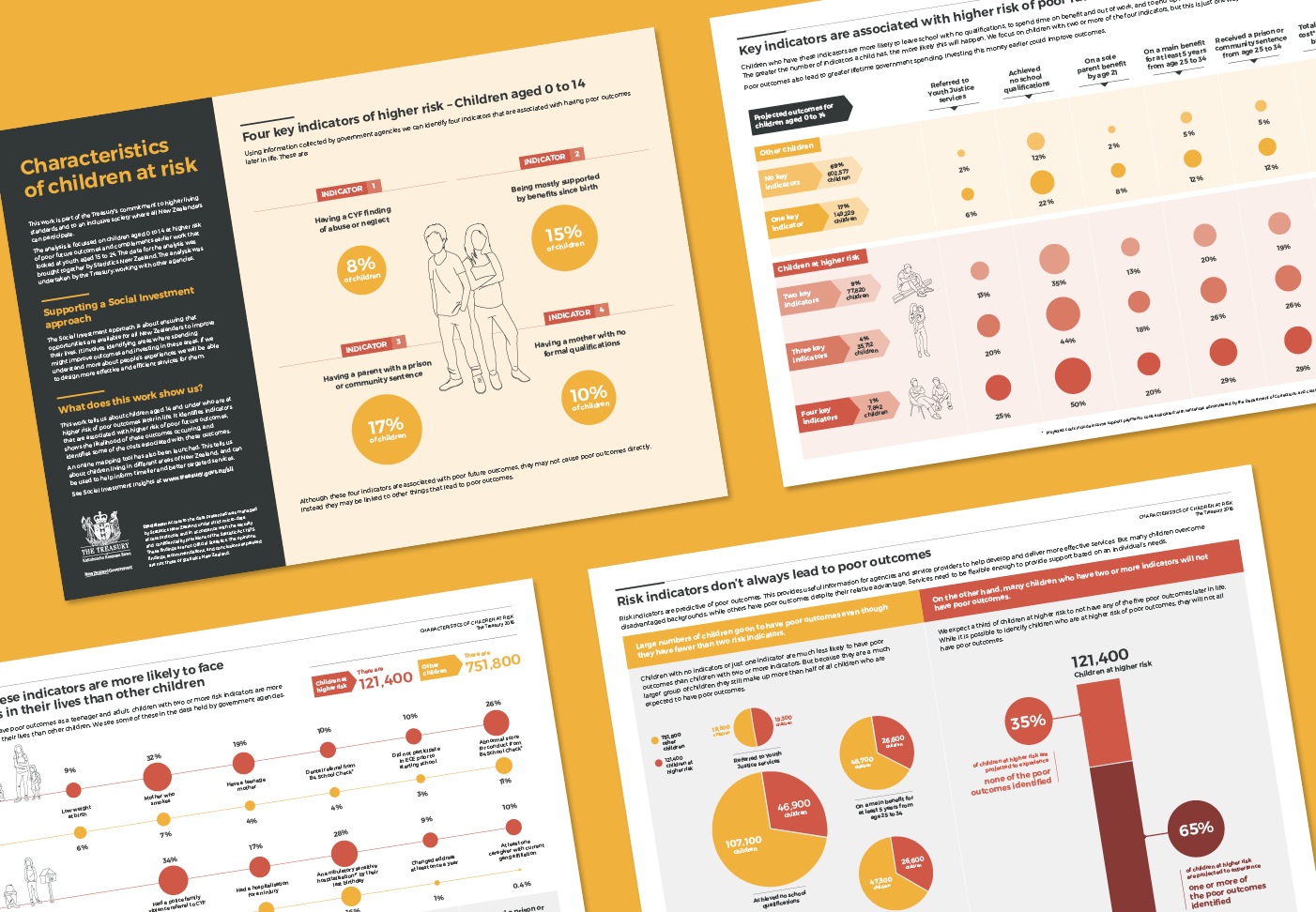 Characteristics of children at risk infographics