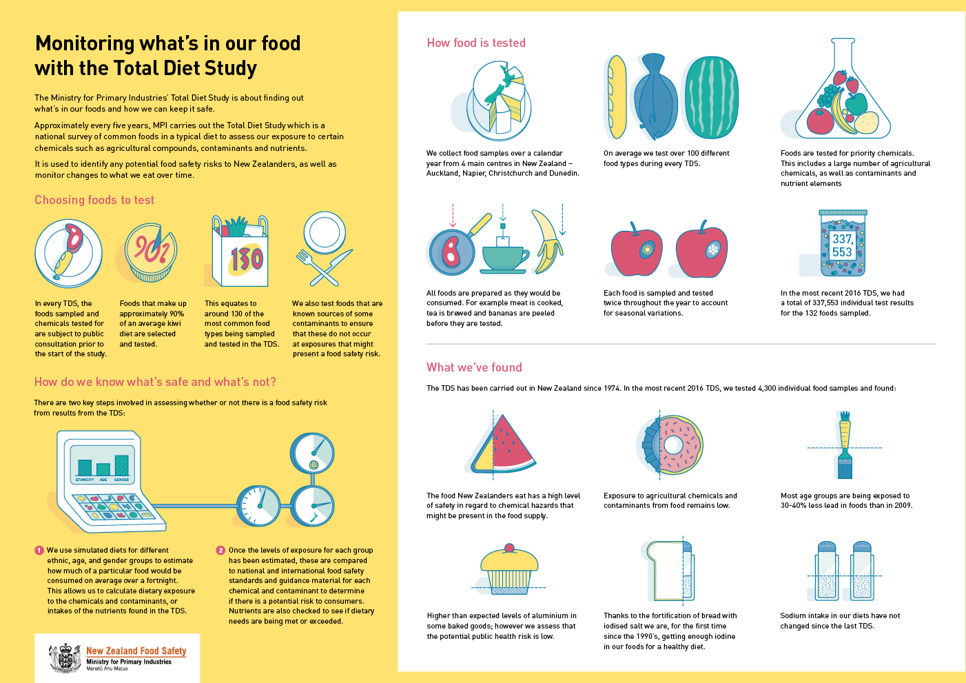 Infographic that shows the results of the Total Diet Study