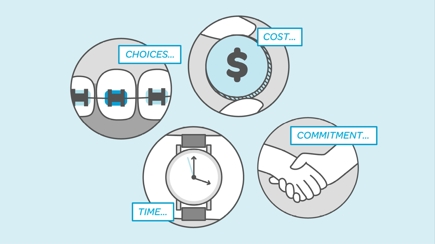 Illustration showing choices, cost, commitment and time