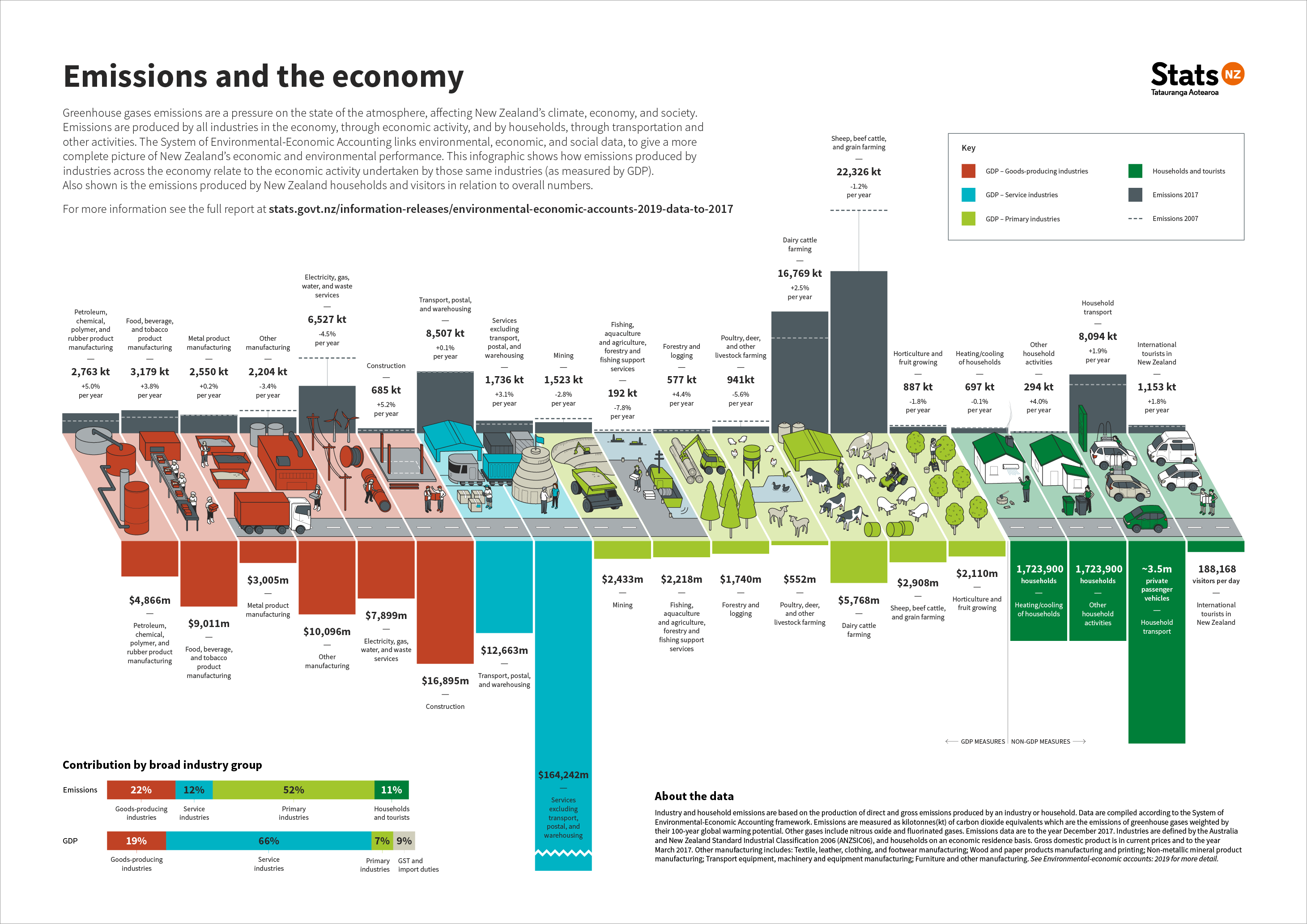 Emissions and the economy infographic