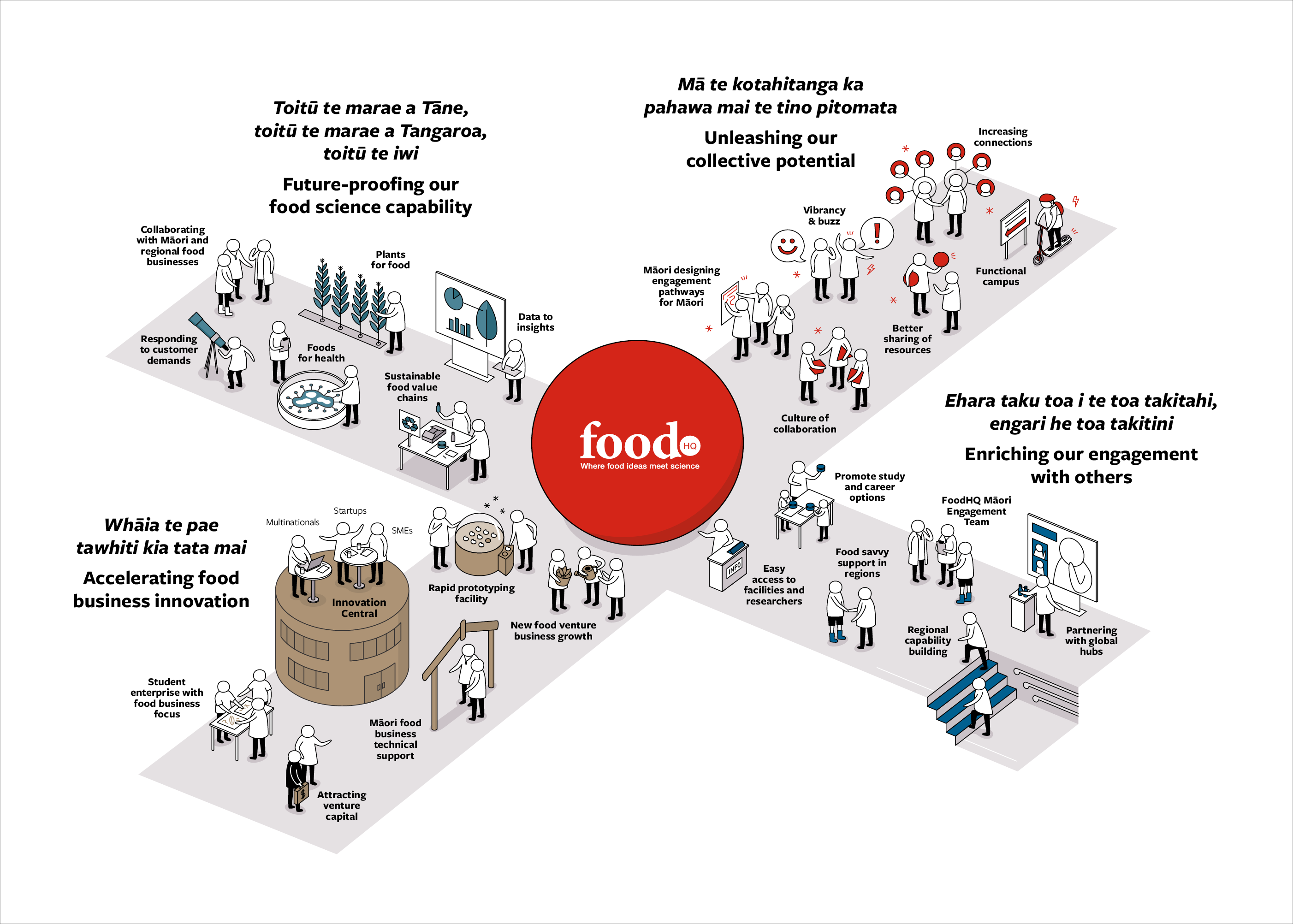 Food HQ's future state vision