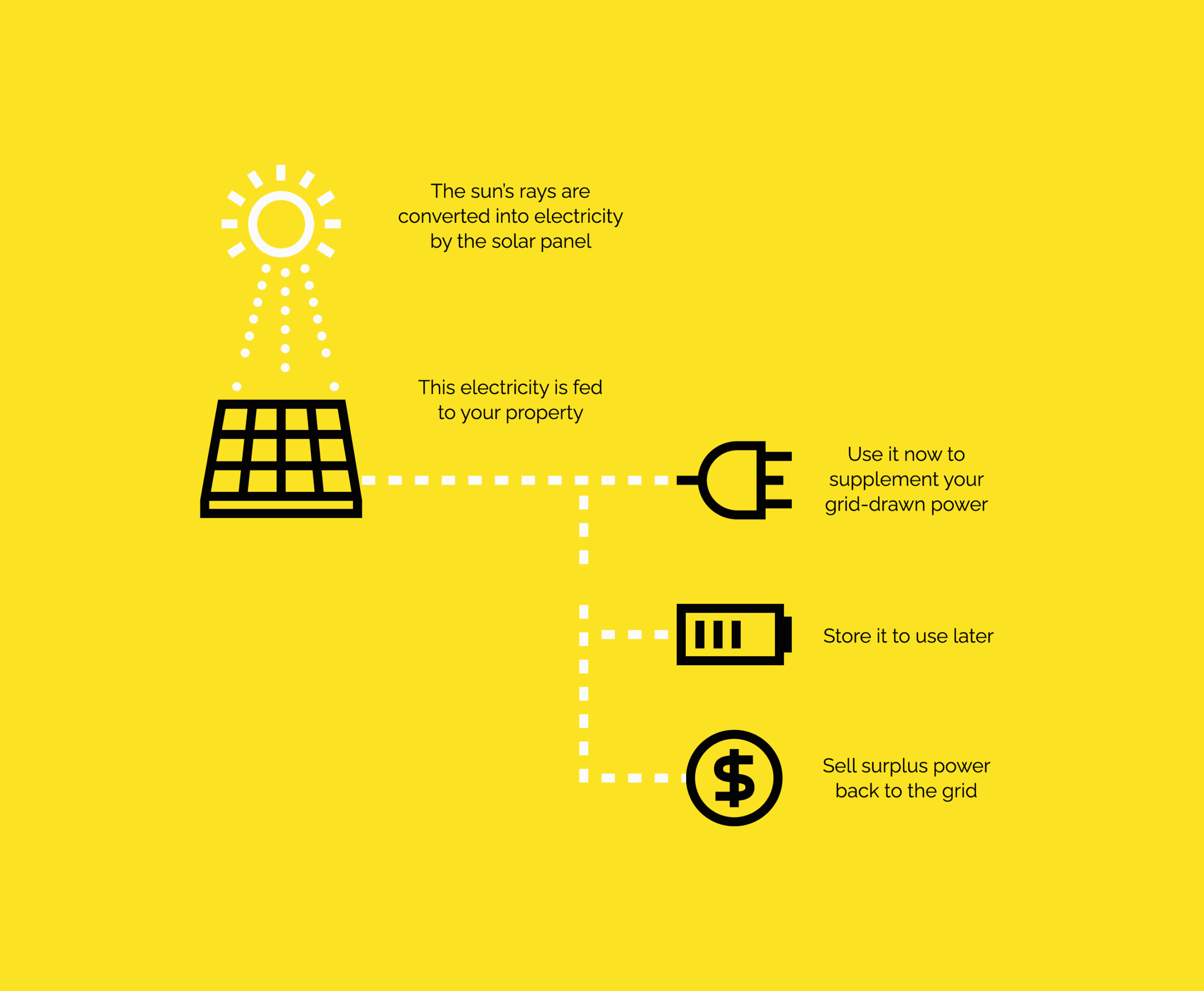 How solar power works infographic
