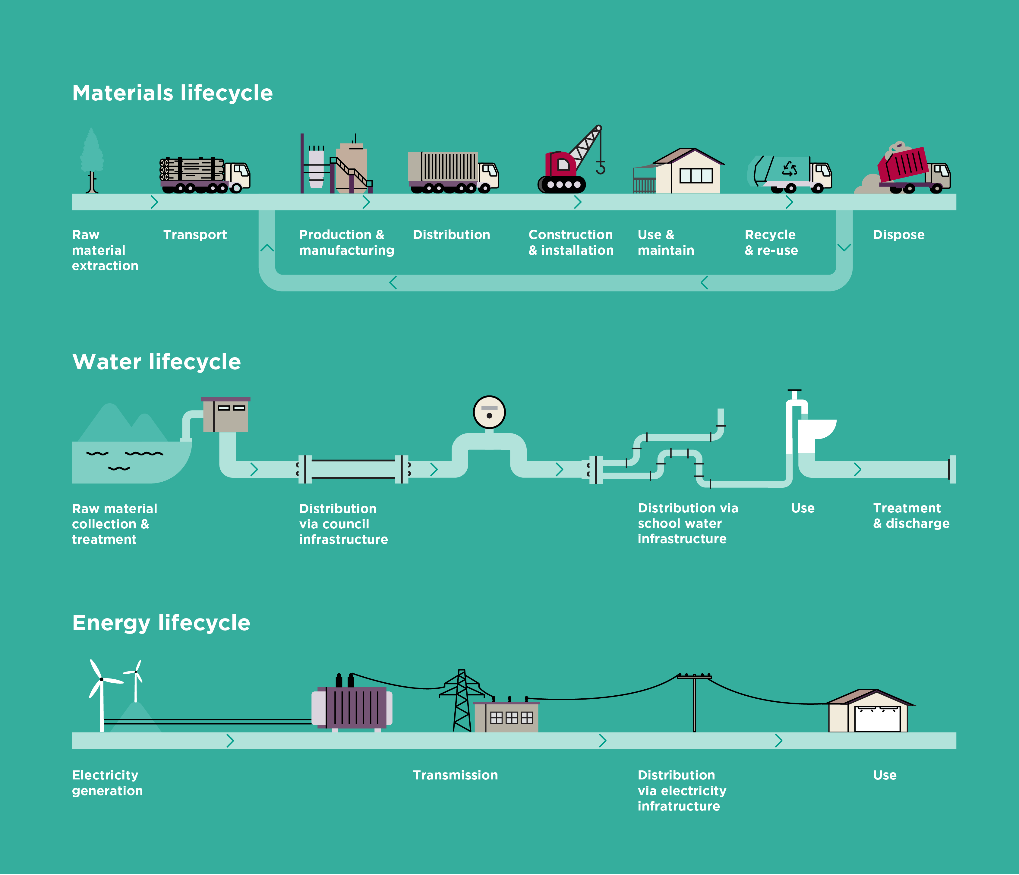 Materials lifecycle water lifecycle energy lifecycle illustrated