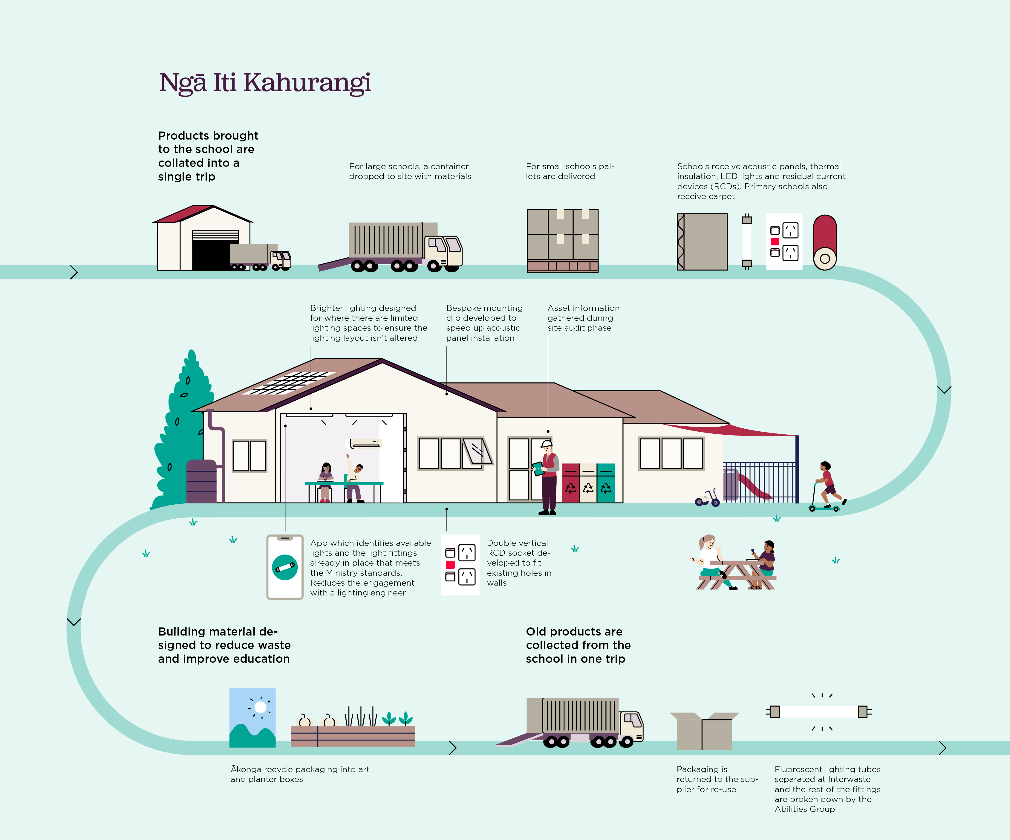 Nga iti kahurangi infographic 