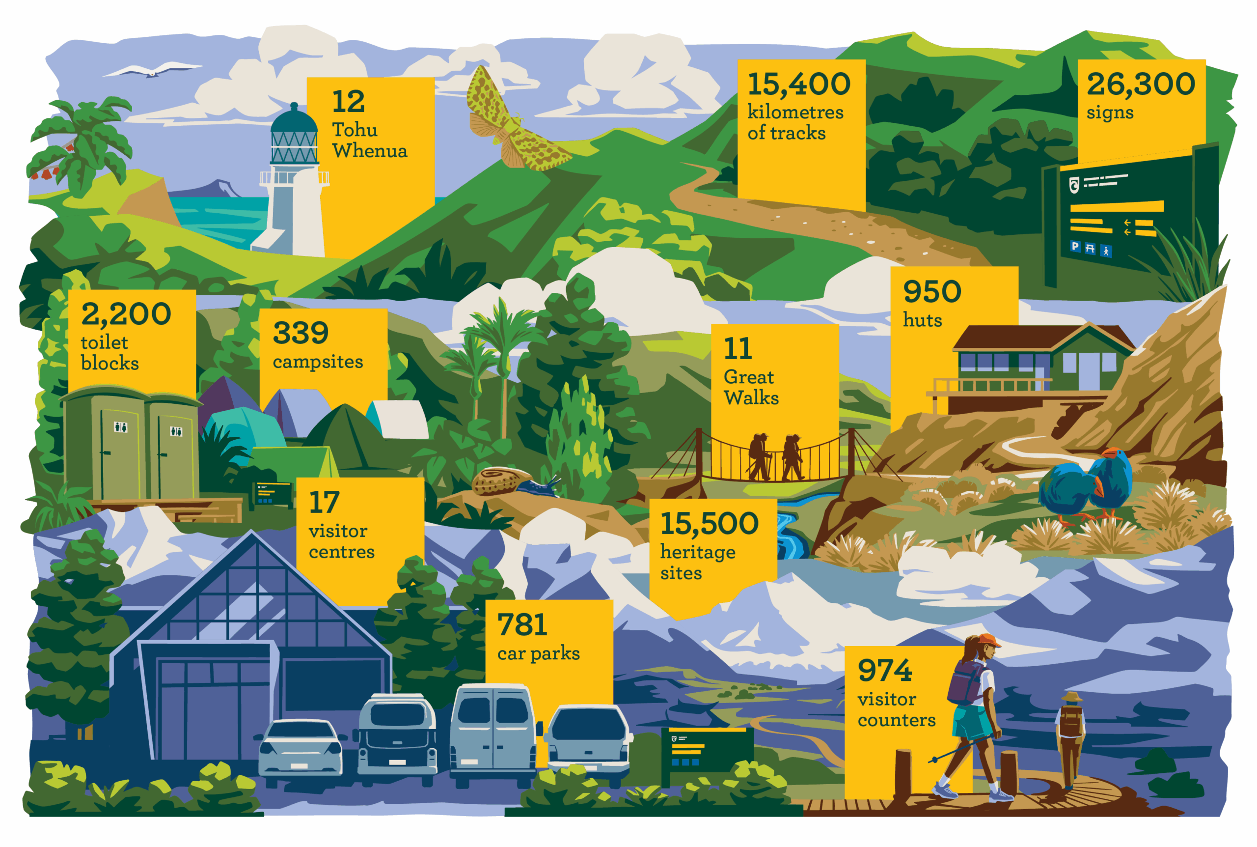 1-page infographic with statistics interspersed in a New Zealand landscape showing all the things DOC does