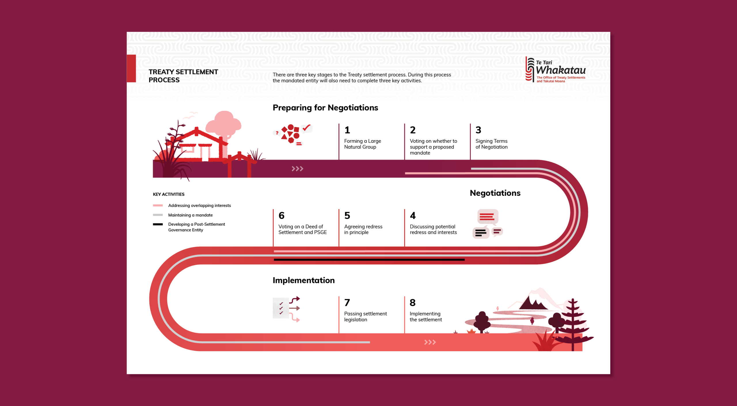 Image showing the Treaty Settlement Process printed infographic created by Gusto for Te Tari Whakatau